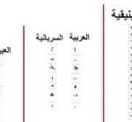 أبجديات ثلاث تتشابه إلى حد التطابق …